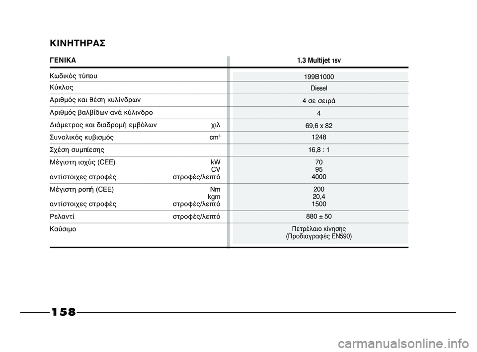 FIAT STRADA 2013 ΒΙΒΛΙΟ ΧΡΗΣΗΣ ΚΑΙ ΣΥΝΤΗΡΗΣΗΣ (in Greek) 158
ΚΙΝΗΤΗΡΑΣ
ΓΕΝΙΚΑ
Κωδικός τύπου
Κύκλος
Αριθμός και θέση κυλίνδρων
Αριθμός βαλβίδων ανά κύλινδρο
Διάμετρος FIAT STRADA 2013 ΒΙΒΛΙΟ ΧΡΗΣΗΣ ΚΑΙ ΣΥΝΤΗΡΗΣΗΣ (in Greek) 158
ΚΙΝΗΤΗΡΑΣ
ΓΕΝΙΚΑ
Κωδικός τύπου
Κύκλος
Αριθμός και θέση κυλίνδρων
Αριθμός βαλβίδων ανά κύλινδρο
Διάμετρος