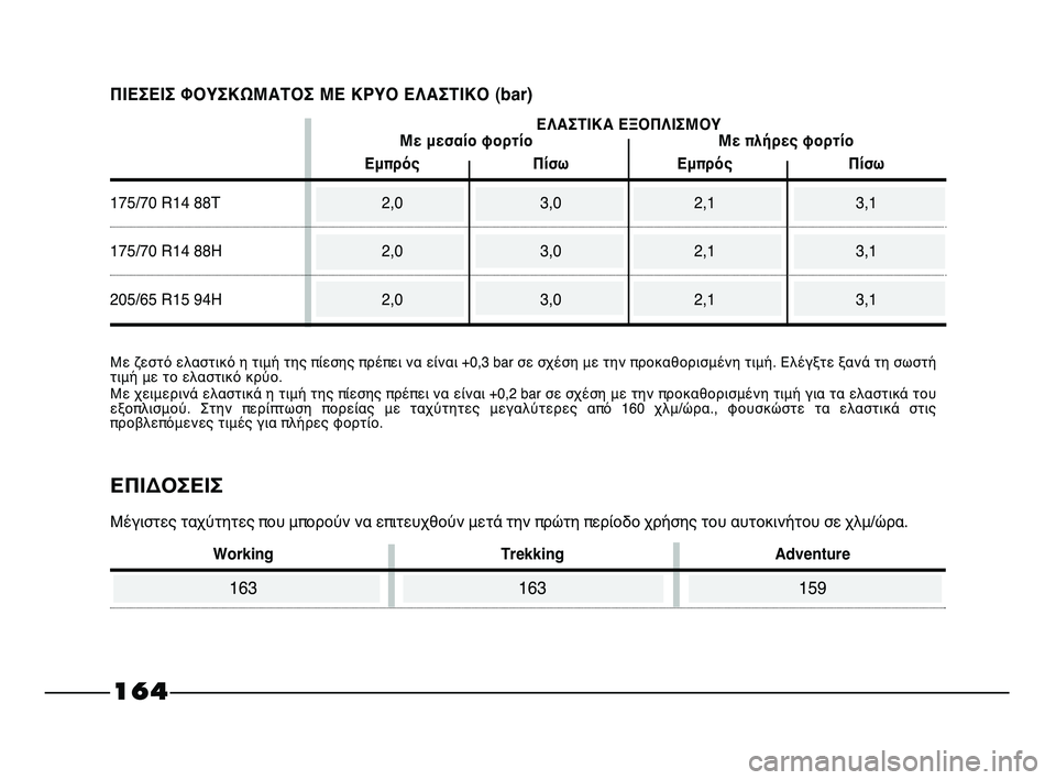 FIAT STRADA 2014 ΒΙΒΛΙΟ ΧΡΗΣΗΣ ΚΑΙ ΣΥΝΤΗΡΗΣΗΣ (in Greek) ΕΛΑΣΤΙΚΑ ΕΞΟΠΛΙΣΜΟΥ
Με μεσαίο φορτίο Με πλήρες φορτίο
Εμπρός Πίσω Εμπρός Πίσω
175/70 R14 88T 2,0 3,0 2,1 3,1
175/70 R14 88H 2,0 3,0 2, FIAT STRADA 2014 ΒΙΒΛΙΟ ΧΡΗΣΗΣ ΚΑΙ ΣΥΝΤΗΡΗΣΗΣ (in Greek) ΕΛΑΣΤΙΚΑ ΕΞΟΠΛΙΣΜΟΥ
Με μεσαίο φορτίο Με πλήρες φορτίο
Εμπρός Πίσω Εμπρός Πίσω
175/70 R14 88T 2,0 3,0 2,1 3,1
175/70 R14 88H 2,0 3,0 2,