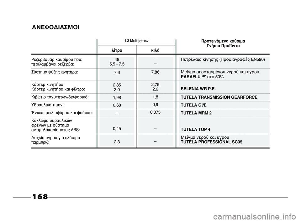 FIAT STRADA 2014 ΒΙΒΛΙΟ ΧΡΗΣΗΣ ΚΑΙ ΣΥΝΤΗΡΗΣΗΣ (in Greek) 1.3 Multijet 16V
ΑΝΕΦΟΔΙΑΣΜΟΙ
Ρεζερβουάρ καυσίμου που:περιλαμβάνει ρεζέρβα:
Σύστημα ψύξης κινητήρα:
Κάρτερ κινητήρ FIAT STRADA 2014 ΒΙΒΛΙΟ ΧΡΗΣΗΣ ΚΑΙ ΣΥΝΤΗΡΗΣΗΣ (in Greek) 1.3 Multijet 16V
ΑΝΕΦΟΔΙΑΣΜΟΙ
Ρεζερβουάρ καυσίμου που:περιλαμβάνει ρεζέρβα:
Σύστημα ψύξης κινητήρα:
Κάρτερ κινητήρ