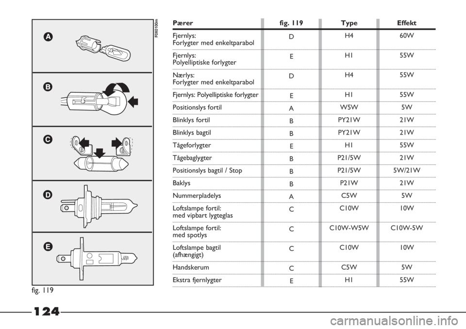 FIAT STRADA 2012 Brugs- og vedligeholdelsesvejledning (in Danish) 124
fig. 119
F0X0100mD
E
D
E
A
B
B
E
B
B
B
A
C
C
C
C
EH4
H1
H4
H1
W5W
PY21W
PY21W
H1
P21/5W
P21/5W
P21W
C5W
C10W
C10W-W5W
C10W
C5W
H160W
55W
55W
55W
5W
21W
21W
55W
21W
5W/21W
21W
5W
10W
C10W-5W
10W
5W FIAT STRADA 2012 Brugs- og vedligeholdelsesvejledning (in Danish) 124
fig. 119
F0X0100mD
E
D
E
A
B
B
E
B
B
B
A
C
C
C
C
EH4
H1
H4
H1
W5W
PY21W
PY21W
H1
P21/5W
P21/5W
P21W
C5W
C10W
C10W-W5W
C10W
C5W
H160W
55W
55W
55W
5W
21W
21W
55W
21W
5W/21W
21W
5W
10W
C10W-5W
10W
5W