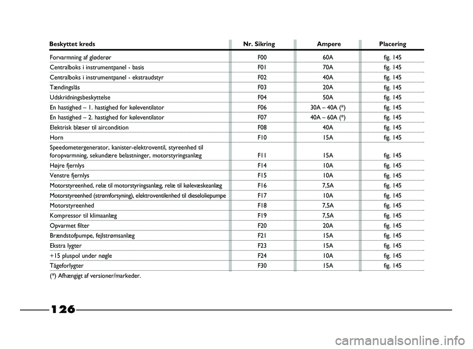 FIAT STRADA 2015 Brugs- og vedligeholdelsesvejledning (in Danish) 126
Beskyttet kreds Nr. Sikring Ampere Placering
Forvarmning af gløderør
Centralboks i instrumentpanel - basis
Centralboks i instrumentpanel - ekstraudstyr
Tændingslås
Udskridningsbeskyttelse
En h FIAT STRADA 2015 Brugs- og vedligeholdelsesvejledning (in Danish) 126
Beskyttet kreds Nr. Sikring Ampere Placering
Forvarmning af gløderør
Centralboks i instrumentpanel - basis
Centralboks i instrumentpanel - ekstraudstyr
Tændingslås
Udskridningsbeskyttelse
En h