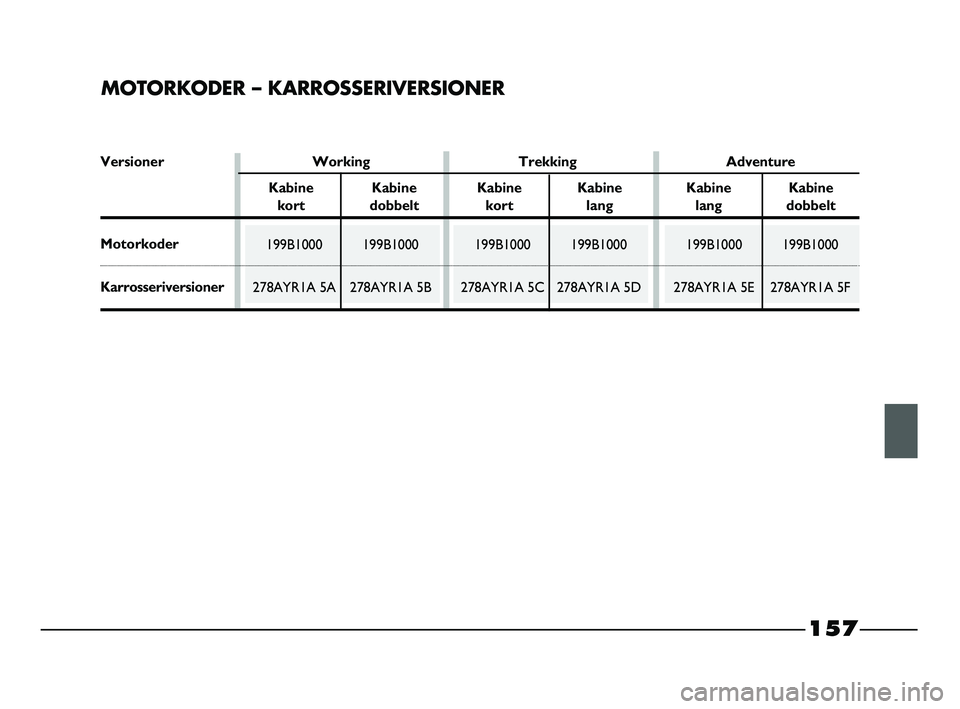 FIAT STRADA 2015 Brugs- og vedligeholdelsesvejledning (in Danish) MOTORKODER – KARROSSERIVERSIONER
199B1000 199B1000
278AYR1A 5E 278AYR1A 5F199B1000 199B1000
278AYR1A 5C 278AYR1A 5D199B1000 199B1000
278AYR1A 5A 278AYR1A 5B
Versioner Working Trekking Adventure
Kabi FIAT STRADA 2015 Brugs- og vedligeholdelsesvejledning (in Danish) MOTORKODER – KARROSSERIVERSIONER
199B1000 199B1000
278AYR1A 5E 278AYR1A 5F199B1000 199B1000
278AYR1A 5C 278AYR1A 5D199B1000 199B1000
278AYR1A 5A 278AYR1A 5B
Versioner Working Trekking Adventure
Kabi