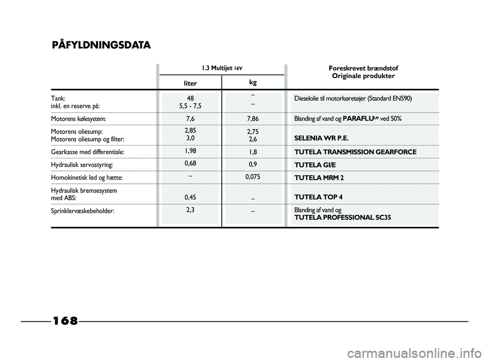 FIAT STRADA 2015 Brugs- og vedligeholdelsesvejledning (in Danish) 1.3 Multijet 16V
PÅFYLDNINGSDATA
Tank:inkl. en reserve på:
Motorens kølesystem:
Motorens oliesump:
Motorens oliesump og filter:
Gearkasse med differentiale:
Hydraulisk servostyring:
Homokinetisk le FIAT STRADA 2015 Brugs- og vedligeholdelsesvejledning (in Danish) 1.3 Multijet 16V
PÅFYLDNINGSDATA
Tank:inkl. en reserve på:
Motorens kølesystem:
Motorens oliesump:
Motorens oliesump og filter:
Gearkasse med differentiale:
Hydraulisk servostyring:
Homokinetisk le