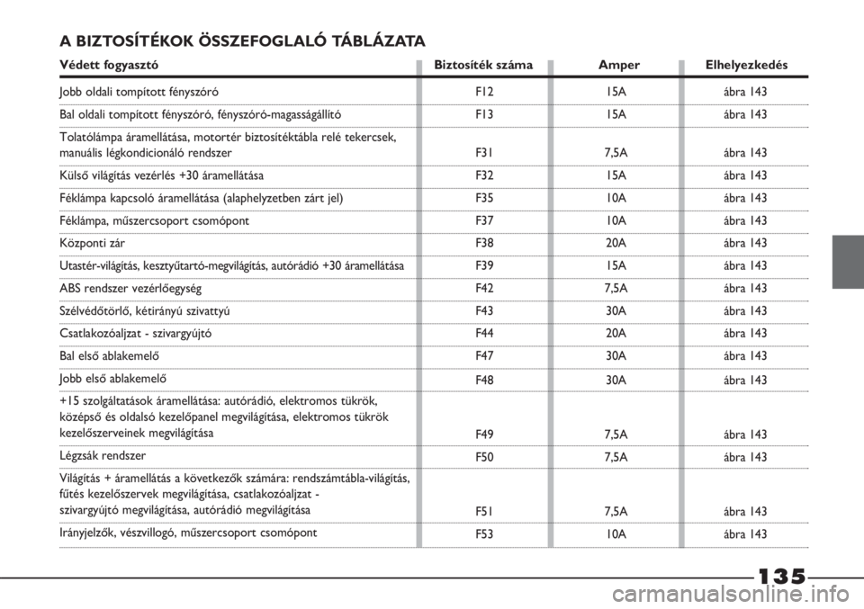 FIAT STRADA 2012  Kezelési és karbantartási útmutató (in Hungarian) 135
A BIZTOSÍTÉKOK ÖSSZEFOGLALÓ TÁBLÁZATA
Védett fogyasztó Biztosíték száma Amper Elhelyezkedés
F12
F13
F31
F32
F35
F37
F38
F39
F42
F43
F44
F47
F48
F49
F50
F51
F5315A
15A
7,5A
15A
10A
10A
