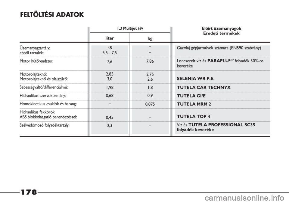 FIAT STRADA 2012  Kezelési és karbantartási útmutató (in Hungarian) 1.3 Multijet 16V
FELTÖLTÉSI ADATOK
Üzemanyagtartály: ebből tartalék:
Motor hűtőrendszer:
Motorolajteknő: Motorolajteknő és olajszűrő:
Sebességváltó/differenciálmű:
Hidraulikus szervo