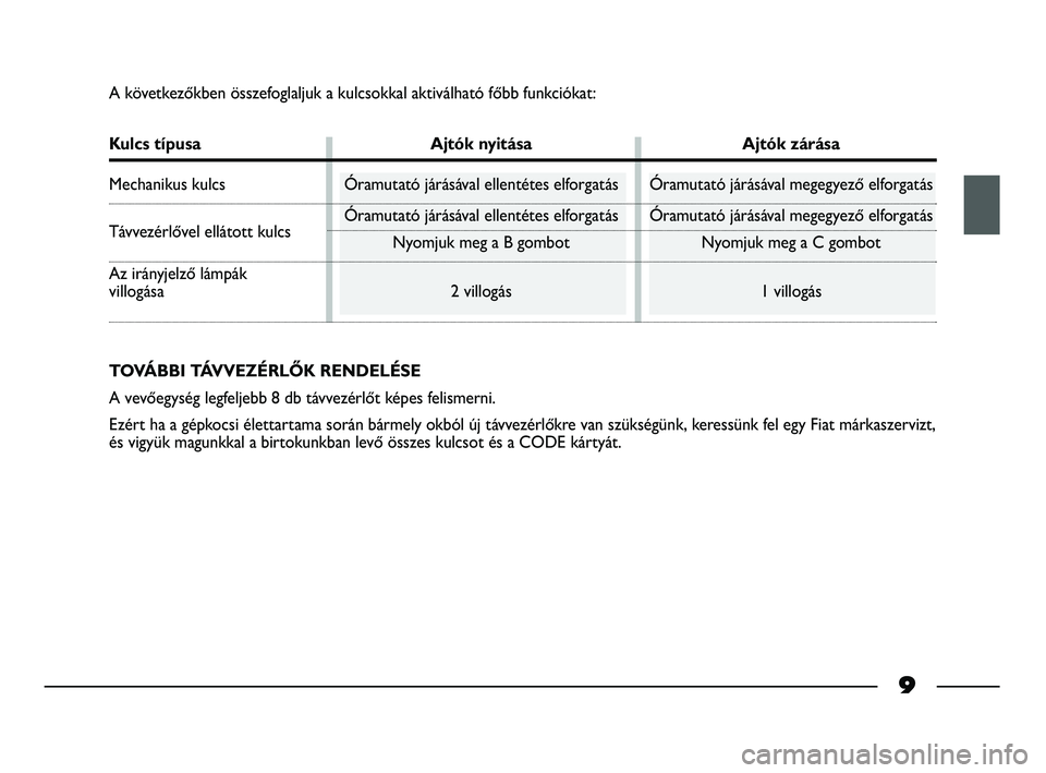FIAT STRADA 2015 Kezelési és karbantartási útmutató (in Hungarian) A következőkben összefoglaljuk a kulcsokkal aktiválható főbb funkciókat:
Kulcs típusa Ajtók nyitása Ajtók zárása
Mechanikus kulcs Óramutató járásával ellentétes elforgatás Óramuta FIAT STRADA 2015 Kezelési és karbantartási útmutató (in Hungarian) A következőkben összefoglaljuk a kulcsokkal aktiválható főbb funkciókat:
Kulcs típusa Ajtók nyitása Ajtók zárása
Mechanikus kulcs Óramutató járásával ellentétes elforgatás Óramuta