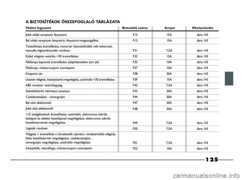 FIAT STRADA 2013  Kezelési és karbantartási útmutató (in Hungarian) 125
A BIZTOSÍTÉKOK ÖSSZEFOGLALÓ TÁBLÁZATA
Védett fogyasztó Biztosíték száma Amper Elhelyezkedés
F12
F13
F31
F32
F35
F37
F38
F39
F42
F43
F44
F47
F48
F49
F50
F51
F5315A
15A
7,5A
15A
10A
10A
