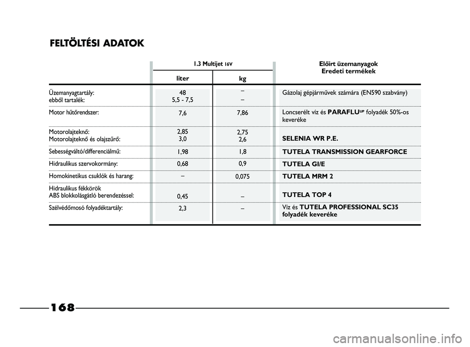 FIAT STRADA 2013  Kezelési és karbantartási útmutató (in Hungarian) 1.3 Multijet 16V
FELTÖLTÉSI ADATOK
Üzemanyagtartály: ebből tartalék:
Motor hűtőrendszer:
Motorolajteknő: Motorolajteknő és olajszűrő:
Sebességváltó/differenciálmű:
Hidraulikus szervo