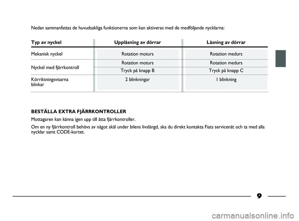FIAT STRADA 2015 Drift- och underhållshandbok (in Swedish) 9
Nedan sammanfattas de huvudsakliga funktionerna som kan aktiveras med de medföljande nycklarna:
Typ av nyckel Upplåsning av dörrar Låsning av dörrar
Mekanisk nyckel Rotation moturs Rotation med FIAT STRADA 2015 Drift- och underhållshandbok (in Swedish) 9
Nedan sammanfattas de huvudsakliga funktionerna som kan aktiveras med de medföljande nycklarna:
Typ av nyckel Upplåsning av dörrar Låsning av dörrar
Mekanisk nyckel Rotation moturs Rotation med
