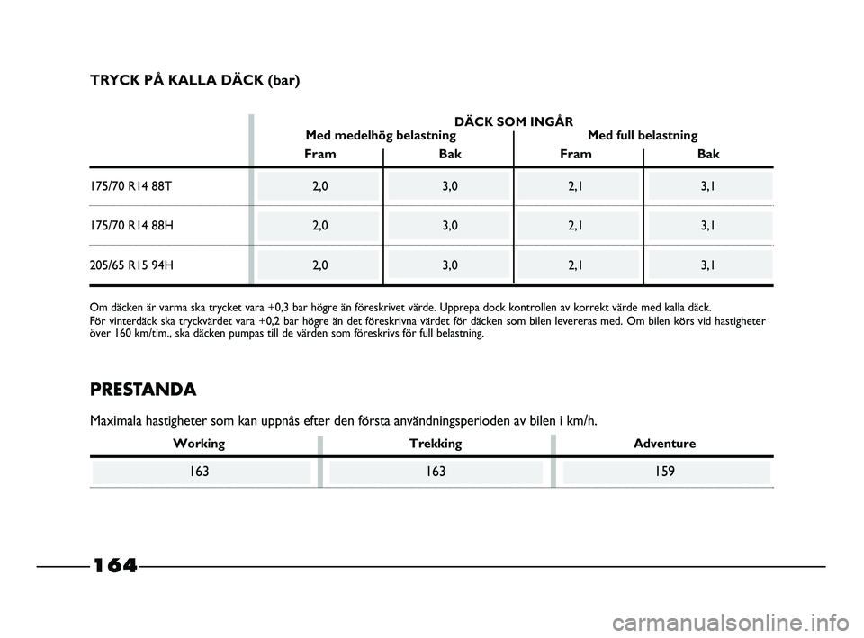 FIAT STRADA 2015 Drift- och underhållshandbok (in Swedish) TRYCK PÅ KALLA DÄCK (bar)
DÄCK SOM INGÅR
Med medelhög belastning Med full belastning
Fram Bak Fram Bak
175/70 R14 88T 2,0 3,0 2,1 3,1
175/70 R14 88H 2,0 3,0 2,1 3,1
205/65 R15 94H 2,0 3,0 2,1 3,1 FIAT STRADA 2015 Drift- och underhållshandbok (in Swedish) TRYCK PÅ KALLA DÄCK (bar)
DÄCK SOM INGÅR
Med medelhög belastning Med full belastning
Fram Bak Fram Bak
175/70 R14 88T 2,0 3,0 2,1 3,1
175/70 R14 88H 2,0 3,0 2,1 3,1
205/65 R15 94H 2,0 3,0 2,1 3,1
