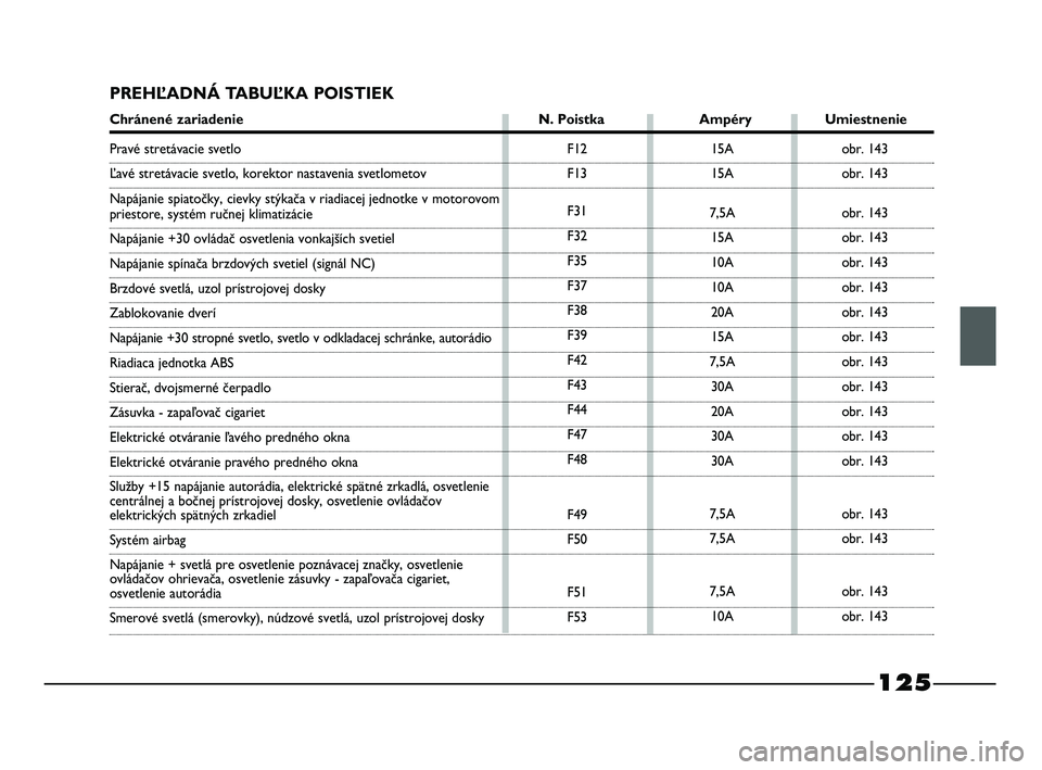 FIAT STRADA 2014 Návod na použitie a údržbu (in Slovak) 125
PREHĽADNÁ TABUĽKA POISTIEK
Chránené zariadenie N. Poistka Ampéry Umiestnenie
F12
F13
F31
F32
F35
F37
F38
F39
F42
F43
F44
F47
F48
F49
F50
F51
F5315A
15A
7,5A
15A
10A
10A
20A
15A
7,5A
30A
20A
FIAT STRADA 2014 Návod na použitie a údržbu (in Slovak) 125
PREHĽADNÁ TABUĽKA POISTIEK
Chránené zariadenie N. Poistka Ampéry Umiestnenie
F12
F13
F31
F32
F35
F37
F38
F39
F42
F43
F44
F47
F48
F49
F50
F51
F5315A
15A
7,5A
15A
10A
10A
20A
15A
7,5A
30A
20A