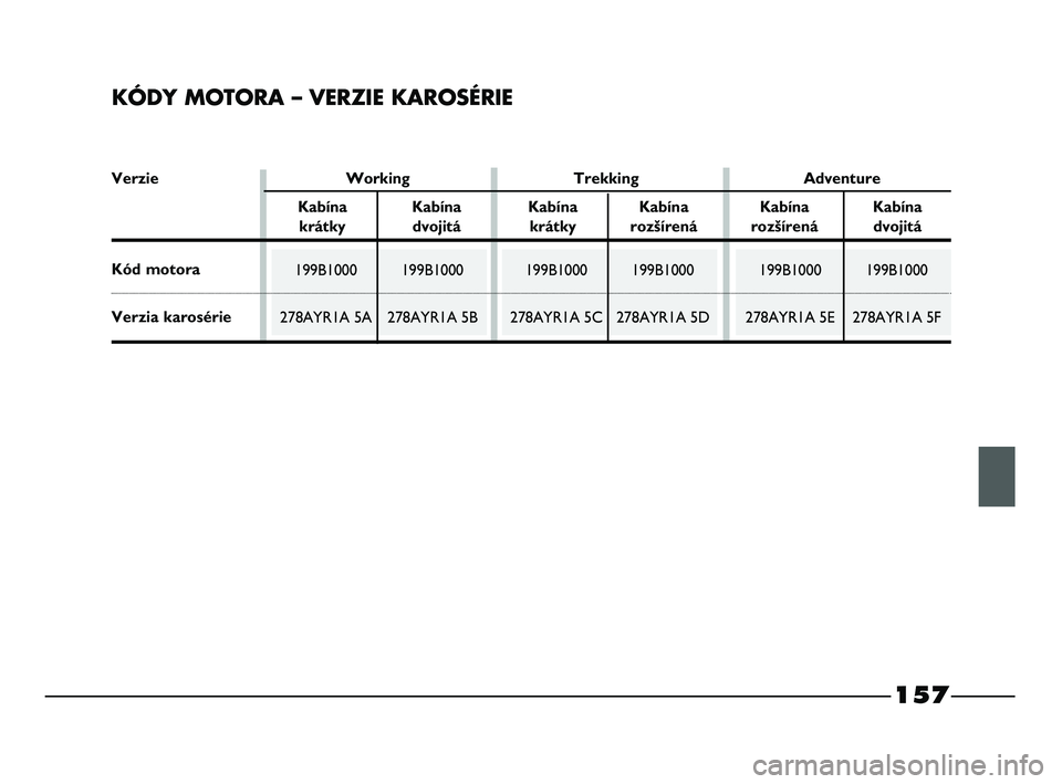 FIAT STRADA 2014 Návod na použitie a údržbu (in Slovak) 199B1000 199B1000
278AYR1A 5E 278AYR1A 5F
157
KÓDY MOTORA – VERZIE KAROSÉRIE
199B1000 199B1000
278AYR1A 5C 278AYR1A 5D199B1000 199B1000
278AYR1A 5A 278AYR1A 5B
Verzie Working Trekking Adventure
Ka FIAT STRADA 2014 Návod na použitie a údržbu (in Slovak) 199B1000 199B1000
278AYR1A 5E 278AYR1A 5F
157
KÓDY MOTORA – VERZIE KAROSÉRIE
199B1000 199B1000
278AYR1A 5C 278AYR1A 5D199B1000 199B1000
278AYR1A 5A 278AYR1A 5B
Verzie Working Trekking Adventure
Ka