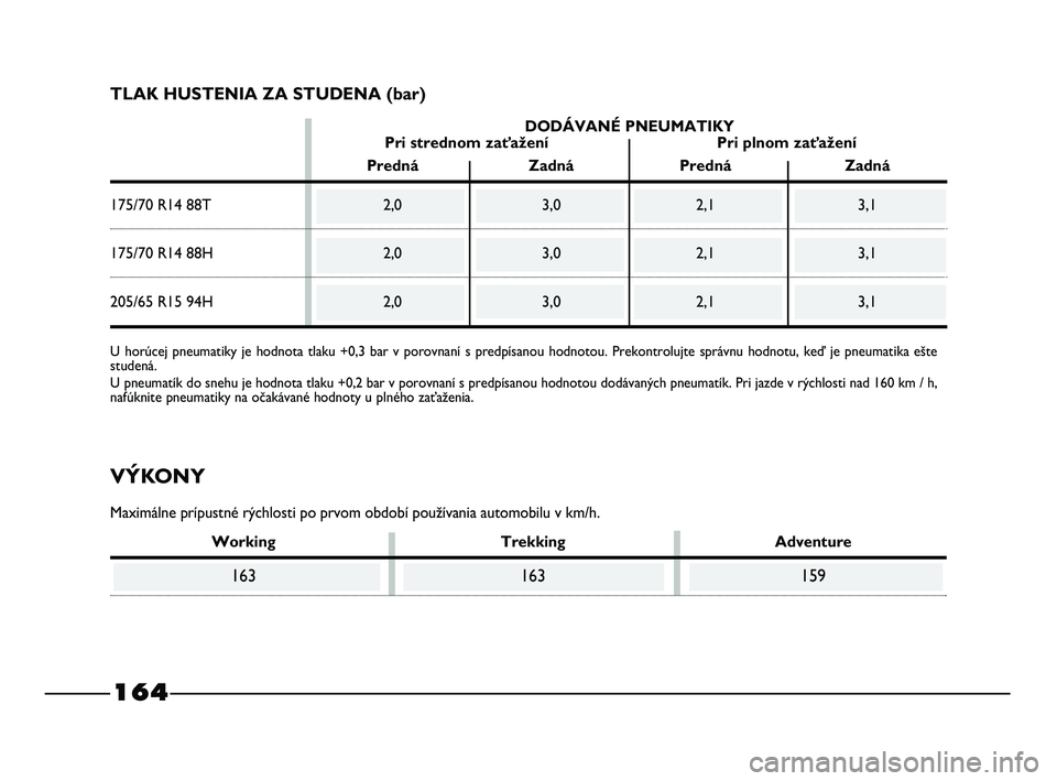 FIAT STRADA 2014 Návod na použitie a údržbu (in Slovak) DODÁVANÉ PNEUMATIKY
Pri strednom zaťažení Pri plnom zaťažení
Predná Zadná Predná Zadná
175/70 R14 88T 2,0 3,0 2,1 3,1
175/70 R14 88H 2,0 3,0 2,1 3,1
205/65 R15 94H 2,0 3,0 2,1 3,1
164
TLAK FIAT STRADA 2014 Návod na použitie a údržbu (in Slovak) DODÁVANÉ PNEUMATIKY
Pri strednom zaťažení Pri plnom zaťažení
Predná Zadná Predná Zadná
175/70 R14 88T 2,0 3,0 2,1 3,1
175/70 R14 88H 2,0 3,0 2,1 3,1
205/65 R15 94H 2,0 3,0 2,1 3,1
164
TLAK