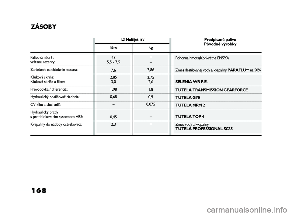 FIAT STRADA 2013  Návod na použitie a údržbu (in Slovak) 1.3 Multijet 16V
ZÁSOBY
Palivová nádrž :vrátane rezervy:
Zariadenie na chladenie motora:
Kľuková skriňa:
Kľuková skriňa a filter:
Prevodovka / diferenciál: 
Hydraulický posilňovač riade