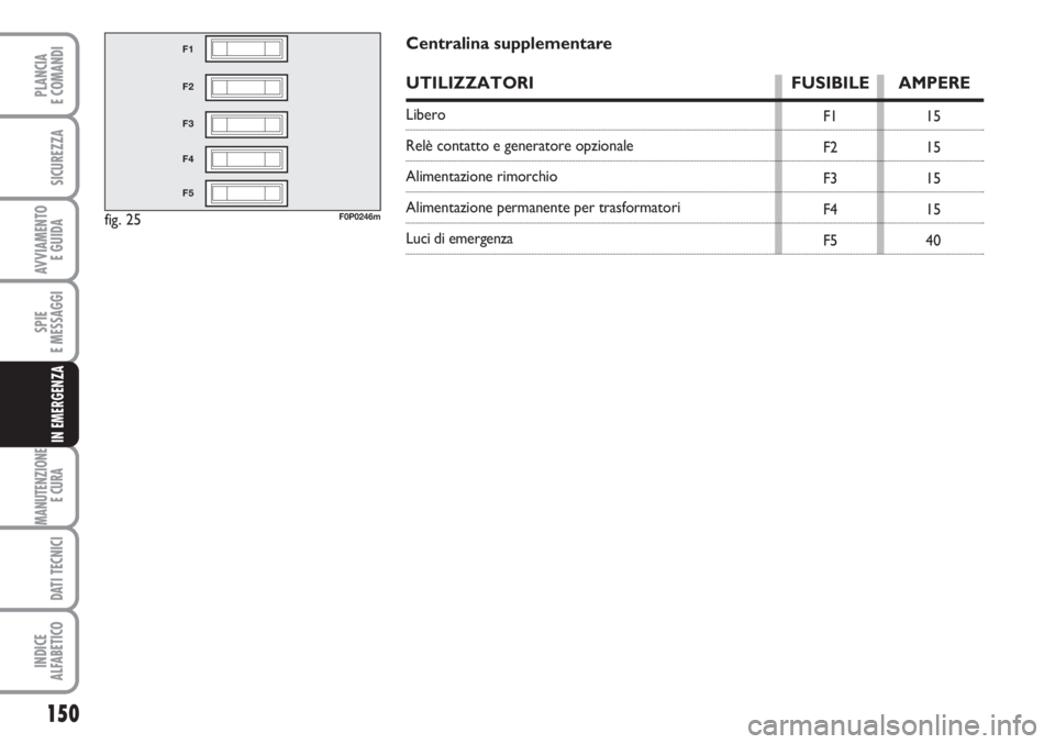 FIAT SCUDO 2011  Libretto Uso Manutenzione (in Italian) 150
SPIE
E MESSAGGI
MANUTENZIONE
E CURA 
DATI TECNICI
INDICE
ALFABETICO
PLANCIA
E COMANDI
SICUREZZA
AVVIAMENTO 
E GUIDA
IN EMERGENZA
fig. 25
F1
F2
F3
F4
F5
F0P0246m
F1
F2
F3
F4
F515
15
15
15
40
Centra