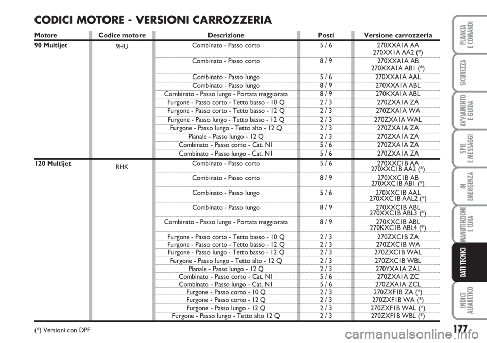 FIAT SCUDO 2011 Libretto Uso Manutenzione (in Italian) 177
SPIE
E MESSAGGI
INDICE
ALFABETICO
PLANCIA
E COMANDI
SICUREZZA
AVVIAMENTO
E GUIDA
IN
EMERGENZA
MANUTENZIONE
E CURA
DATI TECNICI
CODICI MOTORE - VERSIONI CARROZZERIA
Codice motore
9HU
RHKDescrizion FIAT SCUDO 2011 Libretto Uso Manutenzione (in Italian) 177
SPIE
E MESSAGGI
INDICE
ALFABETICO
PLANCIA
E COMANDI
SICUREZZA
AVVIAMENTO
E GUIDA
IN
EMERGENZA
MANUTENZIONE
E CURA
DATI TECNICI
CODICI MOTORE - VERSIONI CARROZZERIA
Codice motore
9HU
RHKDescrizion