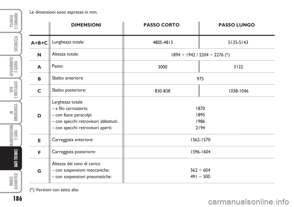 FIAT SCUDO 2011 Libretto Uso Manutenzione (in Italian) 186
SPIE
E MESSAGGI
INDICE
ALFABETICO
PLANCIA
E COMANDI
SICUREZZA
AVVIAMENTO
E GUIDA
IN
EMERGENZA
MANUTENZIONE
E CURA
DATI TECNICI
Le dimensioni sono espresse in mm.
DIMENSIONI
Lunghezza totale:
Alt FIAT SCUDO 2011 Libretto Uso Manutenzione (in Italian) 186
SPIE
E MESSAGGI
INDICE
ALFABETICO
PLANCIA
E COMANDI
SICUREZZA
AVVIAMENTO
E GUIDA
IN
EMERGENZA
MANUTENZIONE
E CURA
DATI TECNICI
Le dimensioni sono espresse in mm.
DIMENSIONI
Lunghezza totale:
Alt
