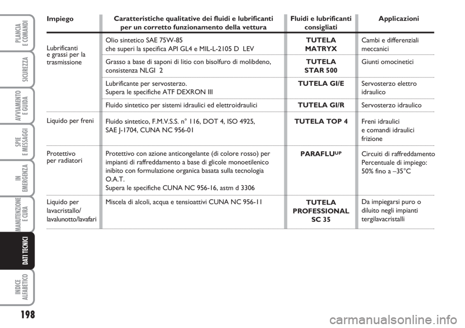 FIAT SCUDO 2011 Libretto Uso Manutenzione (in Italian) 198
SPIE
E MESSAGGI
INDICE
ALFABETICO
PLANCIA
E COMANDI
SICUREZZA
AVVIAMENTO
E GUIDA
IN
EMERGENZA
MANUTENZIONE
E CURA
DATI TECNICI
Impiego
Lubrificantie grassi per la
trasmissione
Liquido per freni
FIAT SCUDO 2011 Libretto Uso Manutenzione (in Italian) 198
SPIE
E MESSAGGI
INDICE
ALFABETICO
PLANCIA
E COMANDI
SICUREZZA
AVVIAMENTO
E GUIDA
IN
EMERGENZA
MANUTENZIONE
E CURA
DATI TECNICI
Impiego
Lubrificantie grassi per la
trasmissione
Liquido per freni