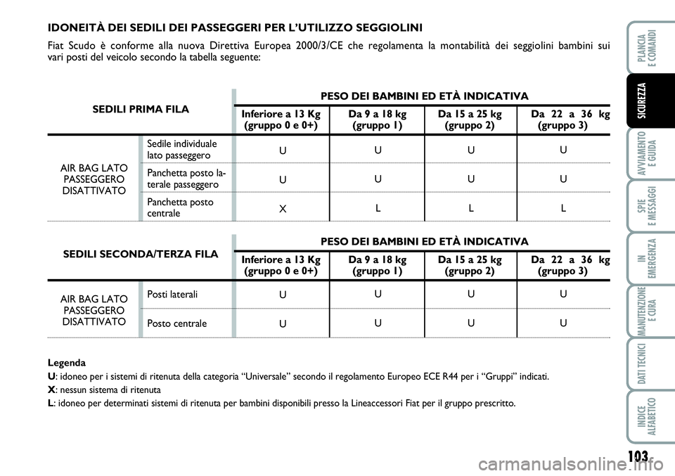 FIAT SCUDO 2012  Libretto Uso Manutenzione (in Italian) 103
AVVIAMENTO 
E GUIDA
SPIE
E MESSAGGI
IN
EMERGENZA
MANUTENZIONE
E CURA
DATI TECNICI
INDICE
ALFABETICO
PLANCIA
E COMANDI
SICUREZZA
IDONEITÀ DEI SEDILI DEI PASSEGGERI PER L’UTILIZZO SEGGIOLINI
Fiat