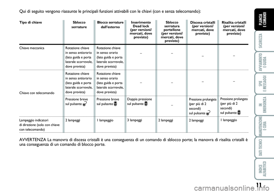 FIAT SCUDO 2012 Libretto Uso Manutenzione (in Italian) 11
SICUREZZA
AVVIAMENTO
E GUIDA
SPIE
E MESSAGGI
IN
EMERGENZA
MANUTENZIONE
E CURA
DATI TECNICI
INDICE
ALFABETICO
PLANCIA
E COMANDI
Qui di seguito vengono riassunte le principali funzioni attivabili co FIAT SCUDO 2012 Libretto Uso Manutenzione (in Italian) 11
SICUREZZA
AVVIAMENTO
E GUIDA
SPIE
E MESSAGGI
IN
EMERGENZA
MANUTENZIONE
E CURA
DATI TECNICI
INDICE
ALFABETICO
PLANCIA
E COMANDI
Qui di seguito vengono riassunte le principali funzioni attivabili co
