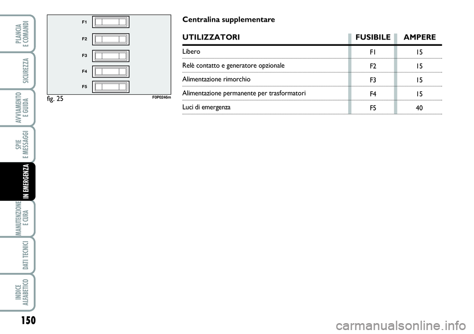 FIAT SCUDO 2012  Libretto Uso Manutenzione (in Italian) 150
SPIE
E MESSAGGI
MANUTENZIONE
E CURA 
DATI TECNICI
INDICE
ALFABETICO
PLANCIA
E COMANDI
SICUREZZA
AVVIAMENTO 
E GUIDA
IN EMERGENZA
fig. 25
F1
F2
F3
F4
F5
F0P0246m
F1
F2
F3
F4
F515
15
15
15
40
Centra