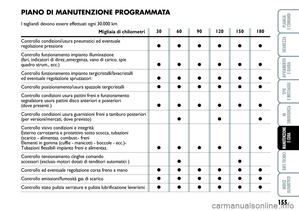 FIAT SCUDO 2012  Libretto Uso Manutenzione (in Italian) 155
SPIE
E MESSAGGI
DATI TECNICI
INDICE
ALFABETICO
PLANCIA
E COMANDI
SICUREZZA
AVVIAMENTO 
E GUIDA
IN
EMERGENZA
MANUTENZIONE
E CURA
30 60 90 120 150 180
●●●●● ●
●●●●● ●
●●