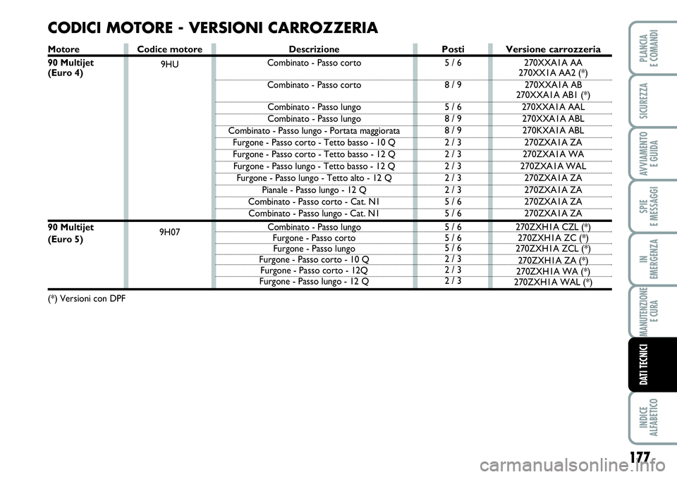FIAT SCUDO 2012  Libretto Uso Manutenzione (in Italian) Codice motore
9HU
9H07
177
SPIE
E MESSAGGI
INDICE
ALFABETICO
PLANCIA
E COMANDI
SICUREZZA
AVVIAMENTO 
E GUIDA
IN
EMERGENZA
MANUTENZIONE
E CURA
DATI TECNICI
CODICI MOTORE - VERSIONI CARROZZERIA
Descrizi