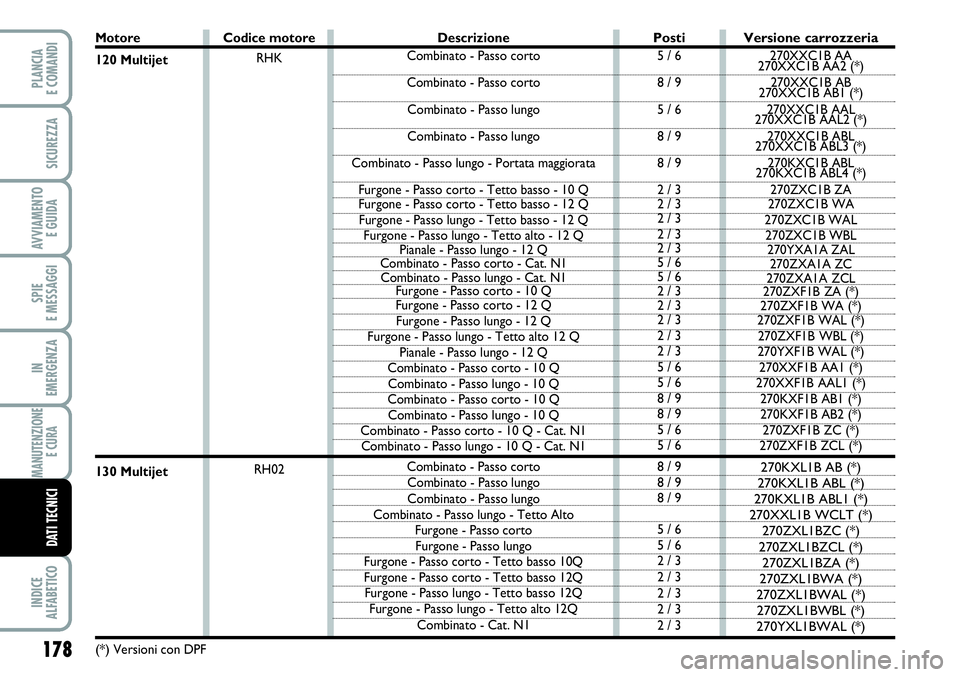 FIAT SCUDO 2012  Libretto Uso Manutenzione (in Italian) 178
SPIE
E MESSAGGI
INDICE
ALFABETICO
PLANCIA
E COMANDI
SICUREZZA
AVVIAMENTO 
E GUIDA
IN
EMERGENZA
MANUTENZIONE
E CURA 
DATI TECNICI
Motore
120 Multijet
130 Multijet
(*) Versioni con DPF
Posti
5 / 6
8