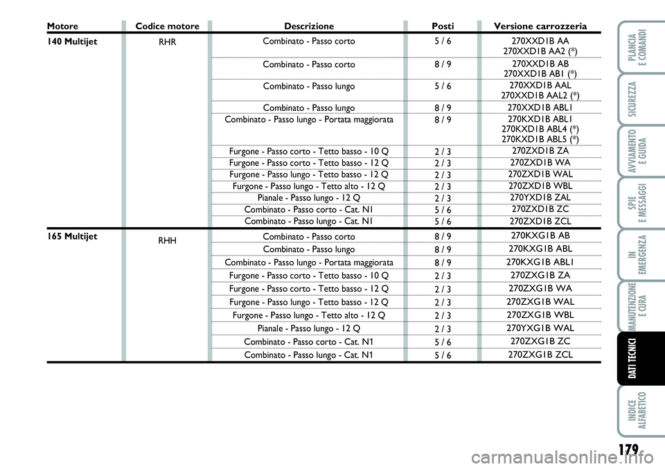 FIAT SCUDO 2012  Libretto Uso Manutenzione (in Italian) 179
SPIE
E MESSAGGI
INDICE
ALFABETICO
PLANCIA
E COMANDI
SICUREZZA
AVVIAMENTO 
E GUIDA
IN
EMERGENZA
MANUTENZIONE
E CURA
DATI TECNICI
Motore
140 Multijet 
165 Multijet 
Posti
5 / 6
8 / 9
5 / 6
8 / 9
8 /