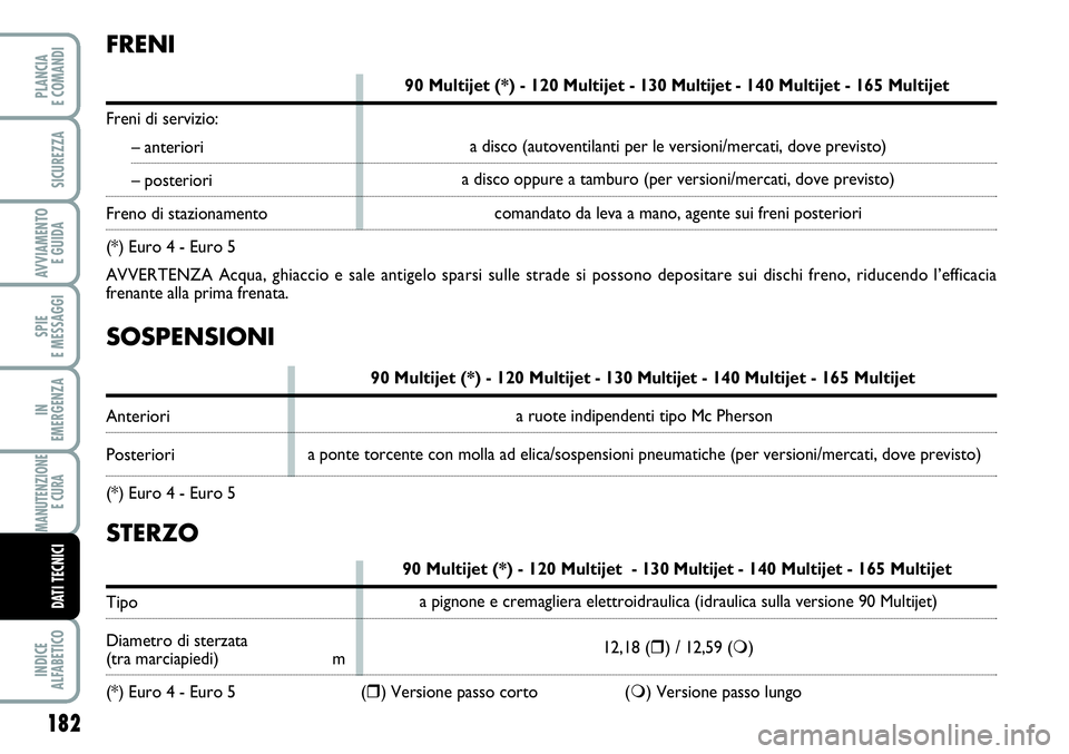 FIAT SCUDO 2012  Libretto Uso Manutenzione (in Italian) STERZO
90 Multijet (*) - 120 Multijet  - 130 Multijet - 140 Multijet - 165 Multijet
Tipo
Diametro di sterzata 
(tra marciapiedi) m
(*) Euro 4 - Euro 5  () Versione passo corto () Versione passo lung
