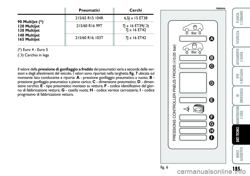FIAT SCUDO 2012  Libretto Uso Manutenzione (in Italian) 185
SPIE
E MESSAGGI
INDICE
ALFABETICO
PLANCIA
E COMANDI
SICUREZZA
AVVIAMENTO 
E GUIDA
IN
EMERGENZA
MANUTENZIONE
E CURA
DATI TECNICI
Bar Bar
PRESSIONS CONTROLLER PNEUS FROIDS (
0,05 bar)
A
B
C
D
E
F
G
