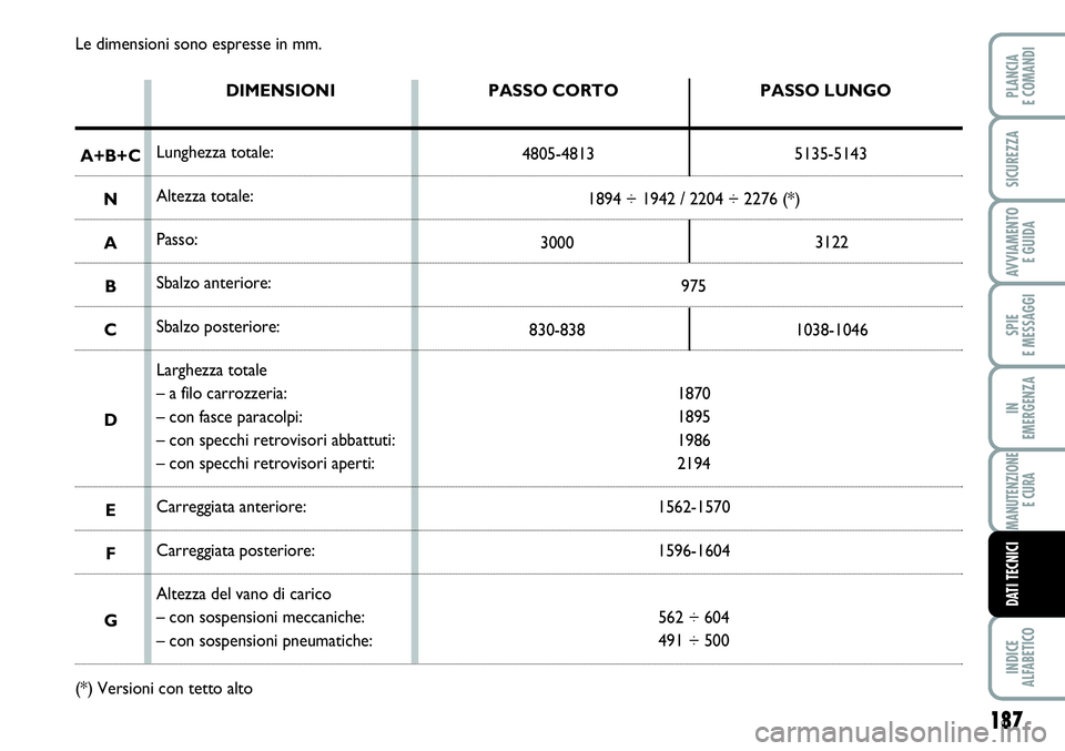 FIAT SCUDO 2012 Libretto Uso Manutenzione (in Italian) 187
SPIE
E MESSAGGI
INDICE
ALFABETICO
PLANCIA
E COMANDI
SICUREZZA
AVVIAMENTO
E GUIDA
IN
EMERGENZA
MANUTENZIONE
E CURA
DATI TECNICI
Le dimensioni sono espresse in mm.
DIMENSIONI
Lunghezza totale:
Alte FIAT SCUDO 2012 Libretto Uso Manutenzione (in Italian) 187
SPIE
E MESSAGGI
INDICE
ALFABETICO
PLANCIA
E COMANDI
SICUREZZA
AVVIAMENTO
E GUIDA
IN
EMERGENZA
MANUTENZIONE
E CURA
DATI TECNICI
Le dimensioni sono espresse in mm.
DIMENSIONI
Lunghezza totale:
Alte
