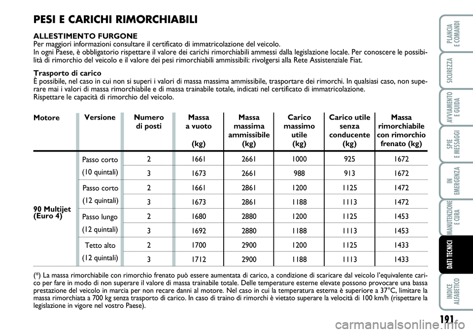 FIAT SCUDO 2012 Libretto Uso Manutenzione (in Italian) 191
SPIE
E MESSAGGI
INDICE
ALFABETICO
PLANCIA
E COMANDI
SICUREZZA
AVVIAMENTO
E GUIDA
IN
EMERGENZA
MANUTENZIONE
E CURA
DATI TECNICI
PESI E CARICHI RIMORCHIABILI
ALLESTIMENTO FURGONE
Per maggiori infor FIAT SCUDO 2012 Libretto Uso Manutenzione (in Italian) 191
SPIE
E MESSAGGI
INDICE
ALFABETICO
PLANCIA
E COMANDI
SICUREZZA
AVVIAMENTO
E GUIDA
IN
EMERGENZA
MANUTENZIONE
E CURA
DATI TECNICI
PESI E CARICHI RIMORCHIABILI
ALLESTIMENTO FURGONE
Per maggiori infor