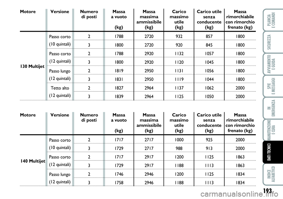 FIAT SCUDO 2012 Libretto Uso Manutenzione (in Italian) 193
SPIE
E MESSAGGI
INDICE
ALFABETICO
PLANCIA
E COMANDI
SICUREZZA
AVVIAMENTO
E GUIDA
IN
EMERGENZA
MANUTENZIONE
E CURA
DATI TECNICI
Numero
di posti
2
3
2
3
2
3 VersioneMassa
a vuoto
(kg)
1717
1729
FIAT SCUDO 2012 Libretto Uso Manutenzione (in Italian) 193
SPIE
E MESSAGGI
INDICE
ALFABETICO
PLANCIA
E COMANDI
SICUREZZA
AVVIAMENTO
E GUIDA
IN
EMERGENZA
MANUTENZIONE
E CURA
DATI TECNICI
Numero
di posti
2
3
2
3
2
3 VersioneMassa
a vuoto
(kg)
1717
1729
