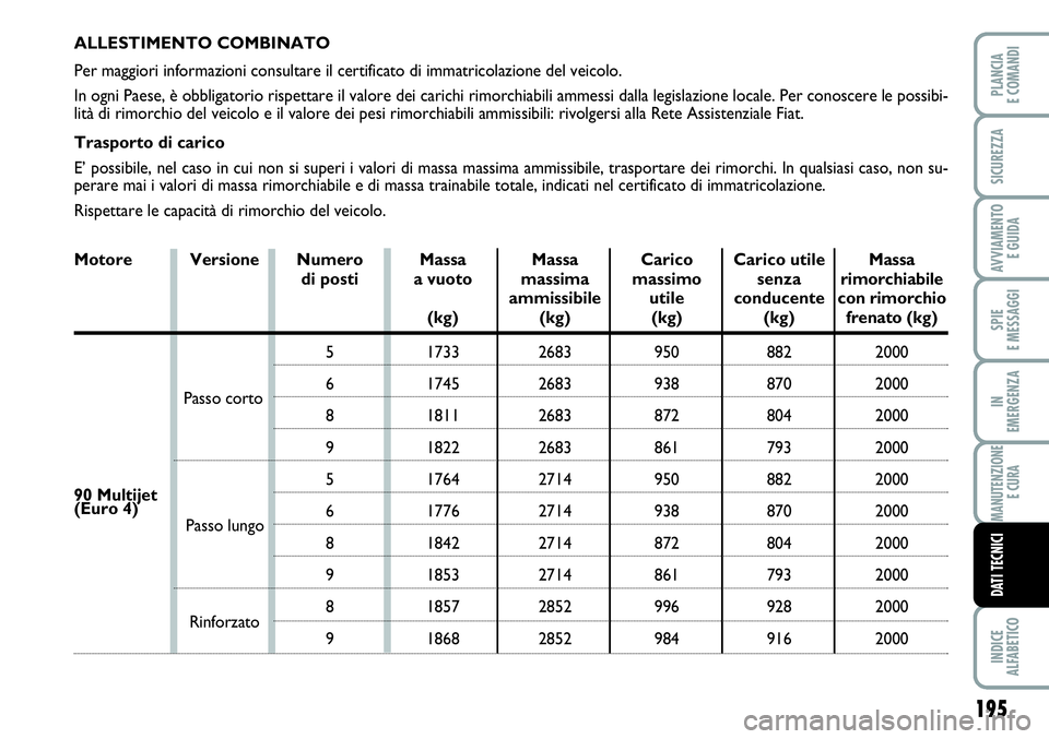 FIAT SCUDO 2012 Libretto Uso Manutenzione (in Italian) 195
SPIE
E MESSAGGI
INDICE
ALFABETICO
PLANCIA
E COMANDI
SICUREZZA
AVVIAMENTO
E GUIDA
IN
EMERGENZA
MANUTENZIONE
E CURA
DATI TECNICI
ALLESTIMENTO COMBINATO
Per maggiori informazioni consultare il certi FIAT SCUDO 2012 Libretto Uso Manutenzione (in Italian) 195
SPIE
E MESSAGGI
INDICE
ALFABETICO
PLANCIA
E COMANDI
SICUREZZA
AVVIAMENTO
E GUIDA
IN
EMERGENZA
MANUTENZIONE
E CURA
DATI TECNICI
ALLESTIMENTO COMBINATO
Per maggiori informazioni consultare il certi