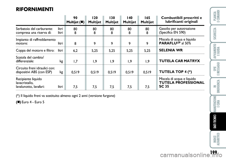 FIAT SCUDO 2012  Libretto Uso Manutenzione (in Italian) 199
SPIE
E MESSAGGI
INDICE
ALFABETICO
PLANCIA
E COMANDI
SICUREZZA
AVVIAMENTO 
E GUIDA
IN
EMERGENZA
MANUTENZIONE
E CURA
DATI TECNICI
Combustibili prescritti e 
lubrificanti originali
Gasolio per autotr