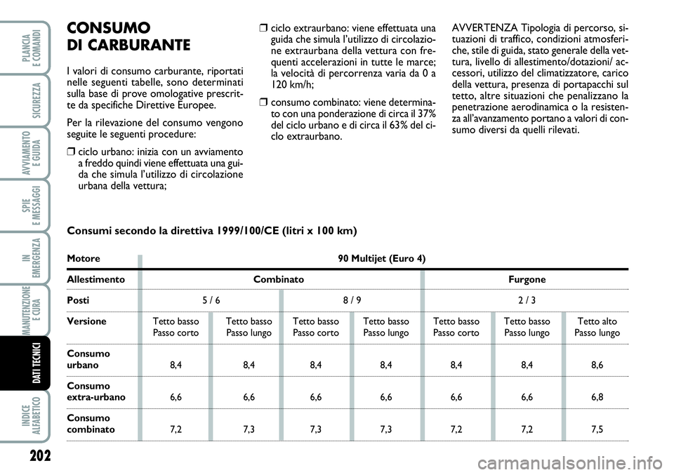 FIAT SCUDO 2012 Libretto Uso Manutenzione (in Italian) 202
SPIE
E MESSAGGI
INDICE
ALFABETICO
PLANCIA
E COMANDI
SICUREZZA
AVVIAMENTO
E GUIDA
IN
EMERGENZA
MANUTENZIONE
E CURA
DATI TECNICI
❒ciclo extraurbano: viene effettuata una
guida che simula l’uti FIAT SCUDO 2012 Libretto Uso Manutenzione (in Italian) 202
SPIE
E MESSAGGI
INDICE
ALFABETICO
PLANCIA
E COMANDI
SICUREZZA
AVVIAMENTO
E GUIDA
IN
EMERGENZA
MANUTENZIONE
E CURA
DATI TECNICI
❒ciclo extraurbano: viene effettuata una
guida che simula l’uti