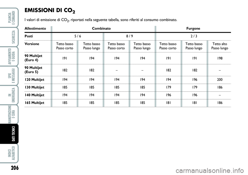 FIAT SCUDO 2012 Libretto Uso Manutenzione (in Italian) 206
SPIE
E MESSAGGI
INDICE
ALFABETICO
PLANCIA
E COMANDI
SICUREZZA
AVVIAMENTO
E GUIDA
IN
EMERGENZA
MANUTENZIONE
E CURA
DATI TECNICI
EMISSIONI DI CO2
I valori di emissione di CO2, riportati nella segu FIAT SCUDO 2012 Libretto Uso Manutenzione (in Italian) 206
SPIE
E MESSAGGI
INDICE
ALFABETICO
PLANCIA
E COMANDI
SICUREZZA
AVVIAMENTO
E GUIDA
IN
EMERGENZA
MANUTENZIONE
E CURA
DATI TECNICI
EMISSIONI DI CO2
I valori di emissione di CO2, riportati nella segu