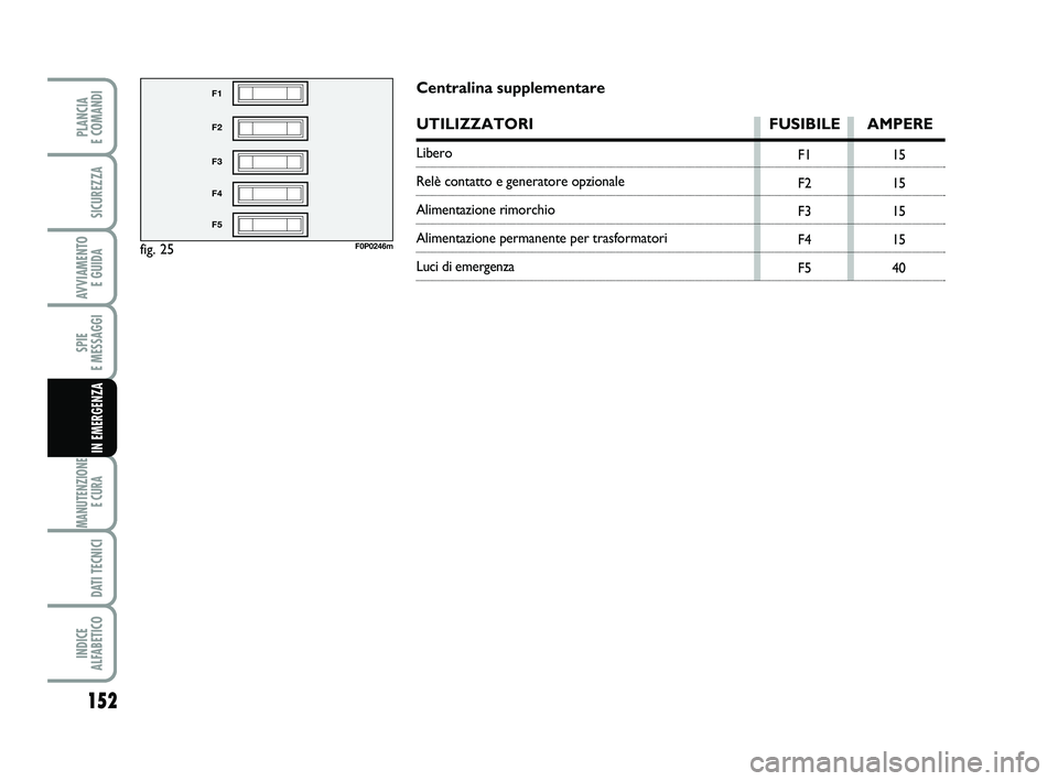 FIAT SCUDO 2013  Libretto Uso Manutenzione (in Italian) 152
SPIE 
E MESSAGGI
MANUTENZIONE
E CURA 
DATI TECNICI
INDICE 
ALFABETICO
PLANCIA 
E COMANDI
SICUREZZA
AVVIAMENTO 
E GUIDA
IN EMERGENZA
fig. 25
F1
F2
F3
F4
F5
F0P0246m
F1
F2
F3
F4
F515
15
15
15
40
Cen