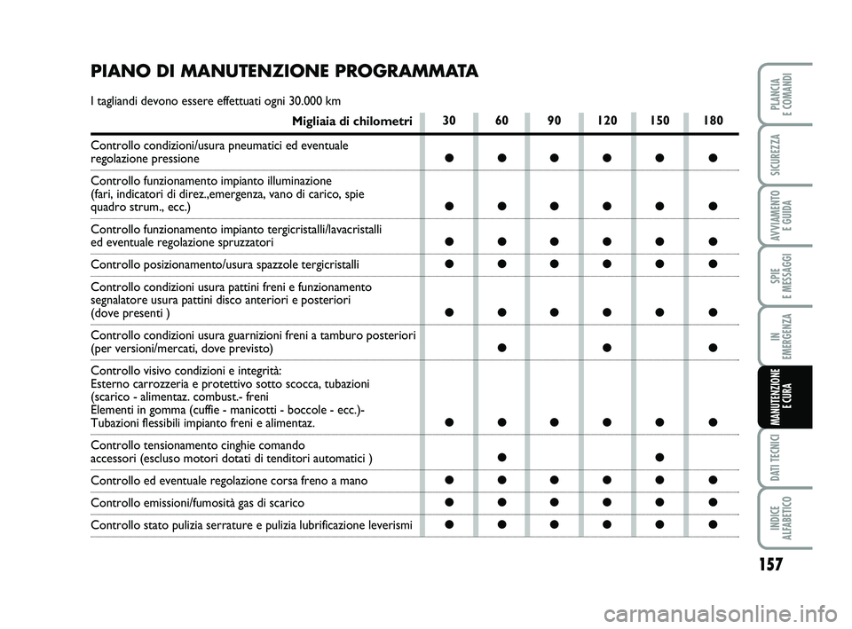 FIAT SCUDO 2013 Libretto Uso Manutenzione (in Italian) 157
SPIE
E MESSAGGI
DATI TECNICI
INDICE
ALFABETICO
PLANCIA
E COMANDI
SICUREZZA
AVVIAMENTO
E GUIDA
IN
EMERGENZA
MANUTENZIONE
E CURA
30 60 90 120 150 180
●●●●● ●
●●●●● ●
● FIAT SCUDO 2013 Libretto Uso Manutenzione (in Italian) 157
SPIE
E MESSAGGI
DATI TECNICI
INDICE
ALFABETICO
PLANCIA
E COMANDI
SICUREZZA
AVVIAMENTO
E GUIDA
IN
EMERGENZA
MANUTENZIONE
E CURA
30 60 90 120 150 180
●●●●● ●
●●●●● ●
●