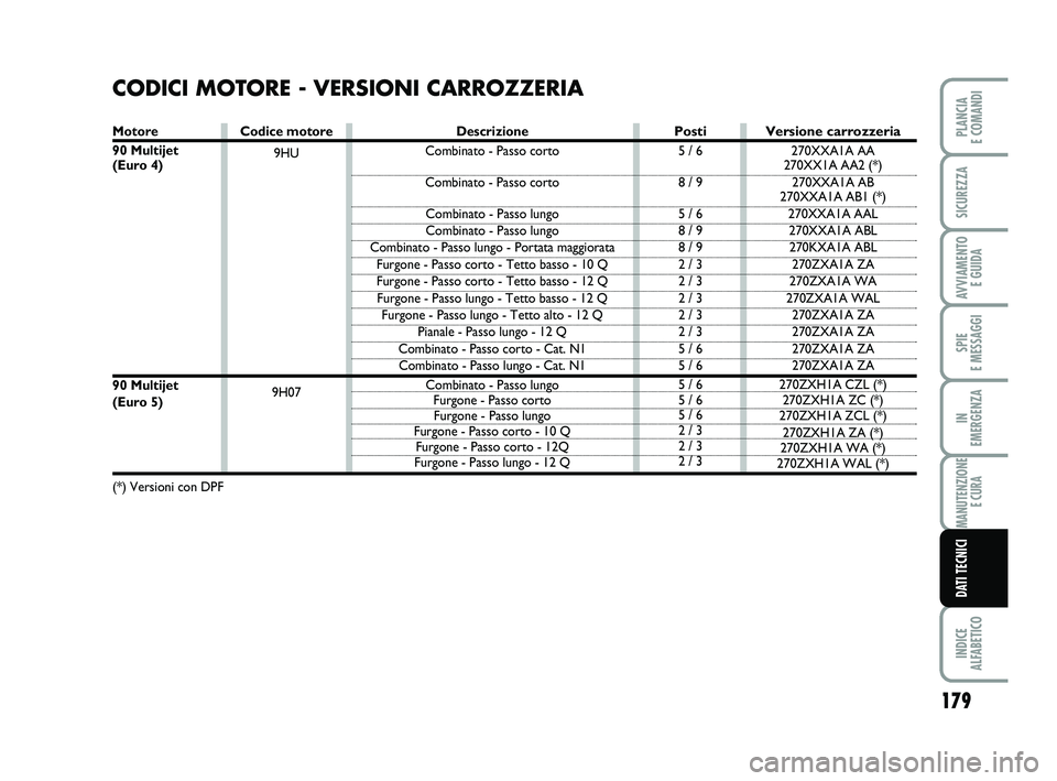 FIAT SCUDO 2013  Libretto Uso Manutenzione (in Italian) 179
SPIE 
E MESSAGGI
INDICE 
ALFABETICO
PLANCIA 
E COMANDI
SICUREZZA
AVVIAMENTO 
E GUIDA
IN 
EMERGENZA
MANUTENZIONE
E CURA
DATI TECNICI
CODICI MOTORE - VERSIONI CARROZZERIA
Motore
90 Multijet
(Euro 4)