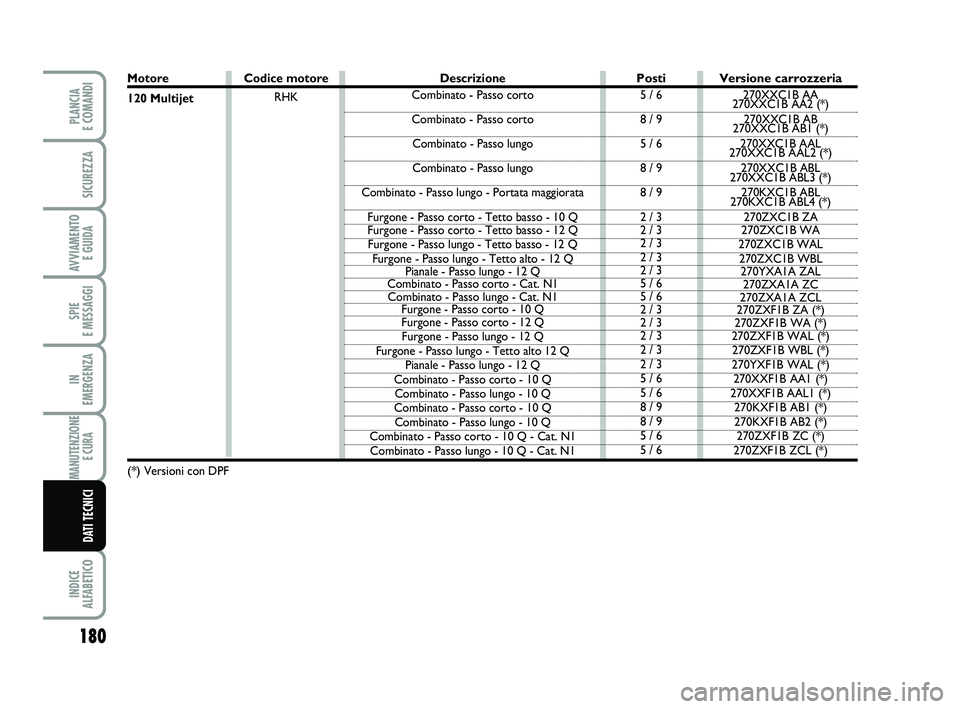 FIAT SCUDO 2013  Libretto Uso Manutenzione (in Italian) 180
SPIE 
E MESSAGGI
INDICE 
ALFABETICO
PLANCIA 
E COMANDI
SICUREZZA
AVVIAMENTO 
E GUIDA
IN 
EMERGENZA
MANUTENZIONE
E CURA 
DATI TECNICI
Motore
120 Multijet
(*) Versioni con DPF
Posti
5 / 6
8 / 9
5 / 