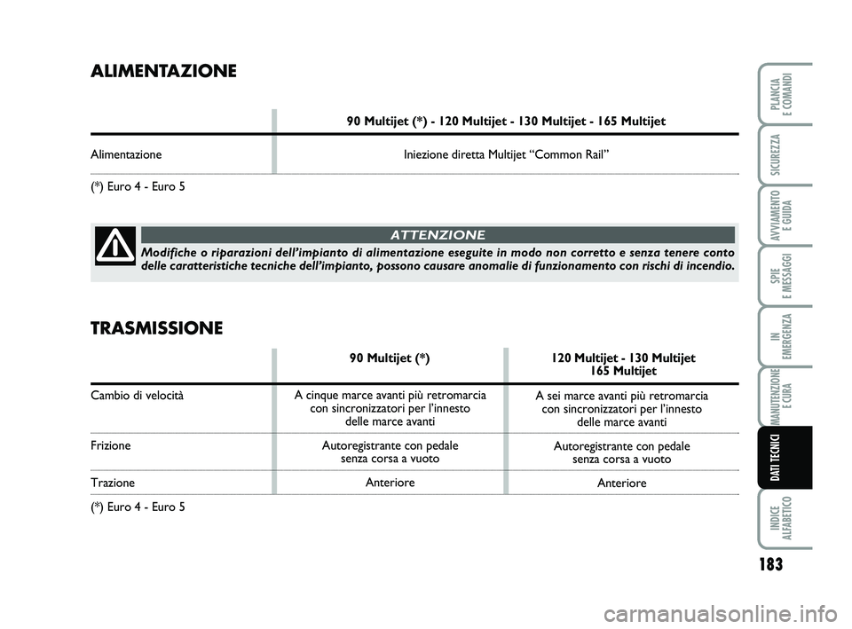 FIAT SCUDO 2013  Libretto Uso Manutenzione (in Italian) 183
SPIE 
E MESSAGGI
INDICE 
ALFABETICO
PLANCIA 
E COMANDI
SICUREZZA
AVVIAMENTO 
E GUIDA
IN 
EMERGENZA
MANUTENZIONE
E CURA
DATI TECNICI
ALIMENTAZIONE
90 Multijet (*) - 120 Multijet - 130 Multijet - 16