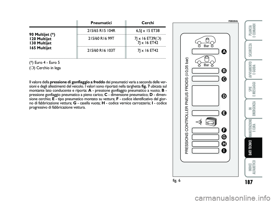 FIAT SCUDO 2013  Libretto Uso Manutenzione (in Italian) 187
SPIE 
E MESSAGGI
INDICE 
ALFABETICO
PLANCIA 
E COMANDI
SICUREZZA
AVVIAMENTO 
E GUIDA
IN 
EMERGENZA
MANUTENZIONE
E CURA
DATI TECNICI
Bar Bar
PRESSIONS CONTROLLER PNEUS FROIDS (
0,05 bar)
A
B
C
D
E
