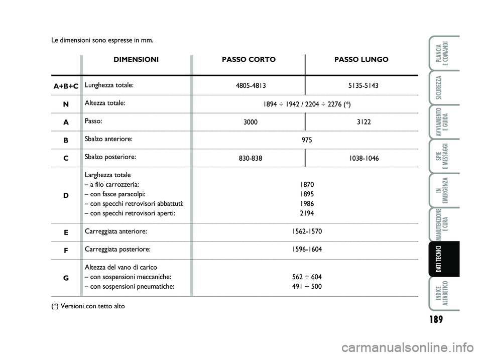 FIAT SCUDO 2013  Libretto Uso Manutenzione (in Italian) 189
SPIE 
E MESSAGGI
INDICE 
ALFABETICO
PLANCIA 
E COMANDI
SICUREZZA
AVVIAMENTO 
E GUIDA
IN 
EMERGENZA
MANUTENZIONE
E CURA
DATI TECNICI
Le dimensioni sono espresse in mm.
DIMENSIONI
Lunghezza totale:
