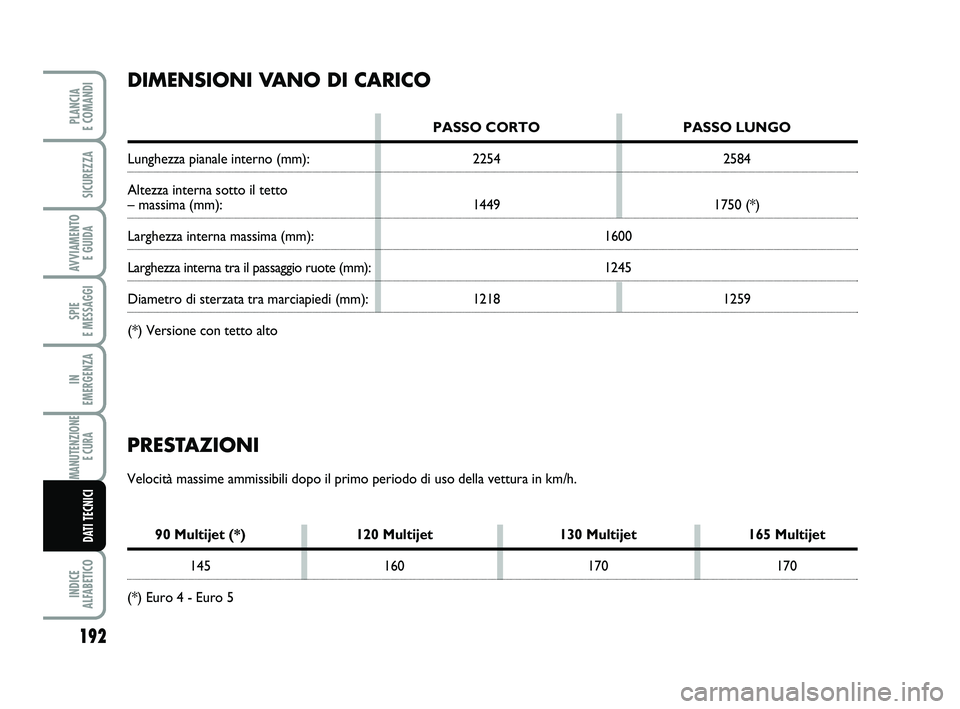 FIAT SCUDO 2013  Libretto Uso Manutenzione (in Italian) 192
SPIE 
E MESSAGGI
INDICE 
ALFABETICO
PLANCIA 
E COMANDI
SICUREZZA
AVVIAMENTO 
E GUIDA
IN 
EMERGENZA
MANUTENZIONE
E CURA 
DATI TECNICI
PRESTAZIONI
Velocità massime ammissibili dopo il primo periodo