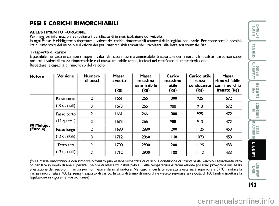 FIAT SCUDO 2013  Libretto Uso Manutenzione (in Italian) 193
SPIE 
E MESSAGGI
INDICE 
ALFABETICO
PLANCIA 
E COMANDI
SICUREZZA
AVVIAMENTO 
E GUIDA
IN 
EMERGENZA
MANUTENZIONE
E CURA
DATI TECNICI
PESI E CARICHI RIMORCHIABILI
ALLESTIMENTO FURGONE
Per maggiori i