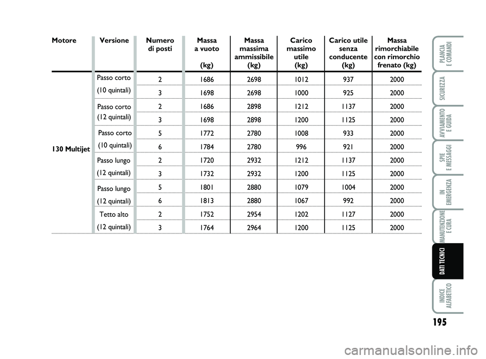 FIAT SCUDO 2013  Libretto Uso Manutenzione (in Italian) Passo lungo
(12 quintali) Motore
195
SPIE 
E MESSAGGI
INDICE 
ALFABETICO
PLANCIA 
E COMANDI
SICUREZZA
AVVIAMENTO 
E GUIDA
IN 
EMERGENZA
MANUTENZIONE
E CURA
DATI TECNICI
Versione
130 MultijetPasso cort