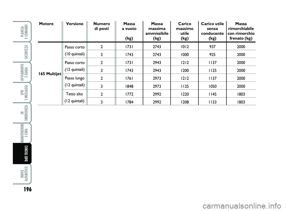 FIAT SCUDO 2013  Libretto Uso Manutenzione (in Italian) 196
SPIE 
E MESSAGGI
INDICE 
ALFABETICO
PLANCIA 
E COMANDI
SICUREZZA
AVVIAMENTO 
E GUIDA
IN 
EMERGENZA
MANUTENZIONE
E CURA 
DATI TECNICI
Numero 
di posti 
2
3
2
3
2
3
2
3 VersioneMassa 
a vuoto
(kg)
1