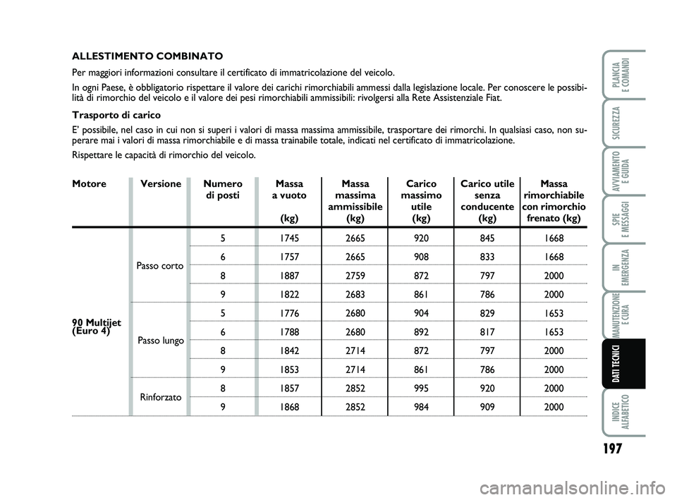 FIAT SCUDO 2013  Libretto Uso Manutenzione (in Italian) 197
SPIE 
E MESSAGGI
INDICE 
ALFABETICO
PLANCIA 
E COMANDI
SICUREZZA
AVVIAMENTO 
E GUIDA
IN 
EMERGENZA
MANUTENZIONE
E CURA
DATI TECNICI
ALLESTIMENTO COMBINATO
Per maggiori informazioni consultare il c